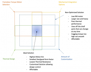 Design Spectrum for Robot Joint